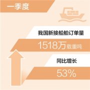 一季度新接船舶订单量同比增53%